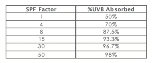 spf-factor-protection